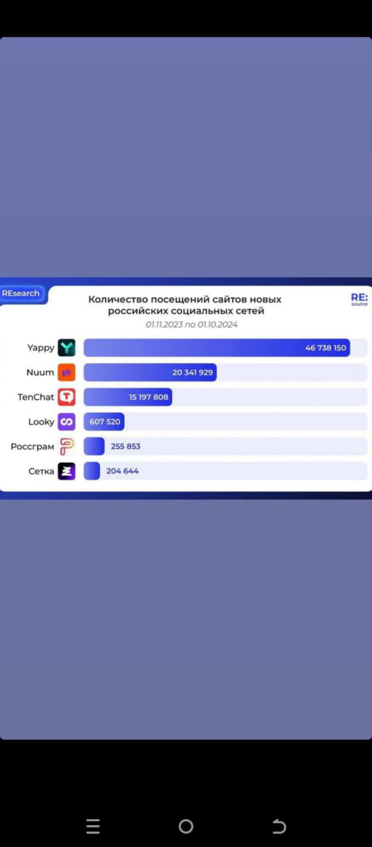 Популярные соцсети России 🔥Сетка в Топ-6 | Сетка — социальная сеть от hh.ru