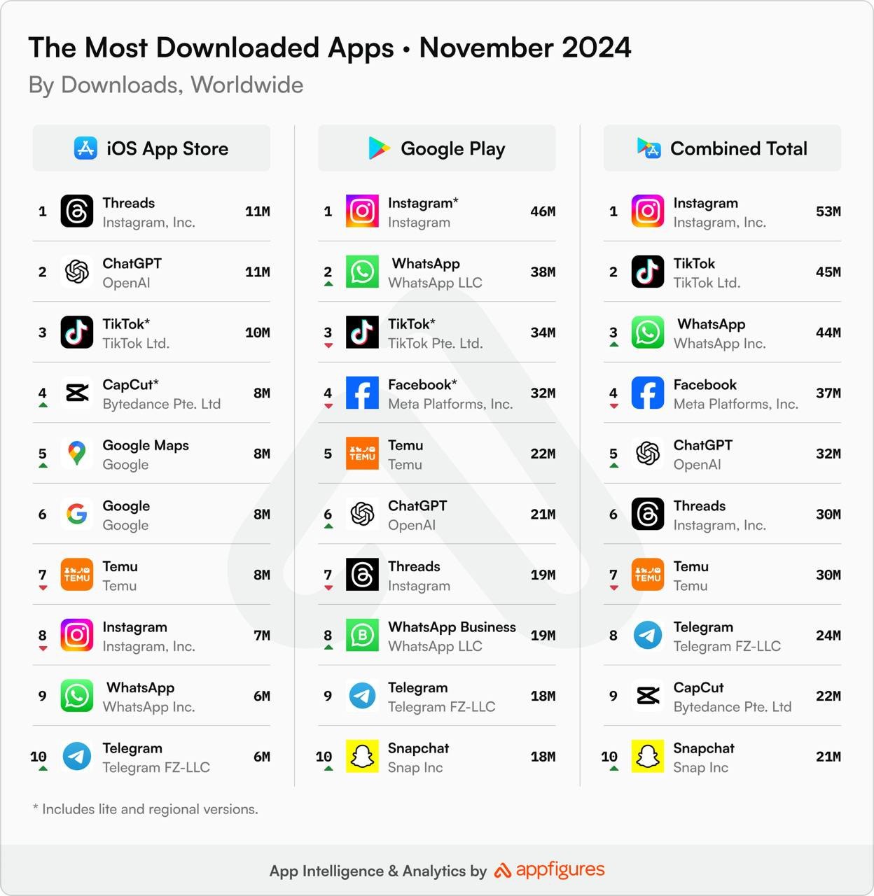 ⚡️ Самые скачиваемые приложения в ноябре
ТОП-5 App Store:
🤩 Threads
🤩 ChatGPT
🤩 TikTok
🤩 CapCut
🤩 Google Maps
ТОП-5 Google Play:
1️⃣ Instagram
2️⃣ WhatsApp
3️⃣ TikTok
4️⃣ Facebook
5️⃣ Temu
ТОП-5 Combi... | Сетка — социальная сеть от hh.ru