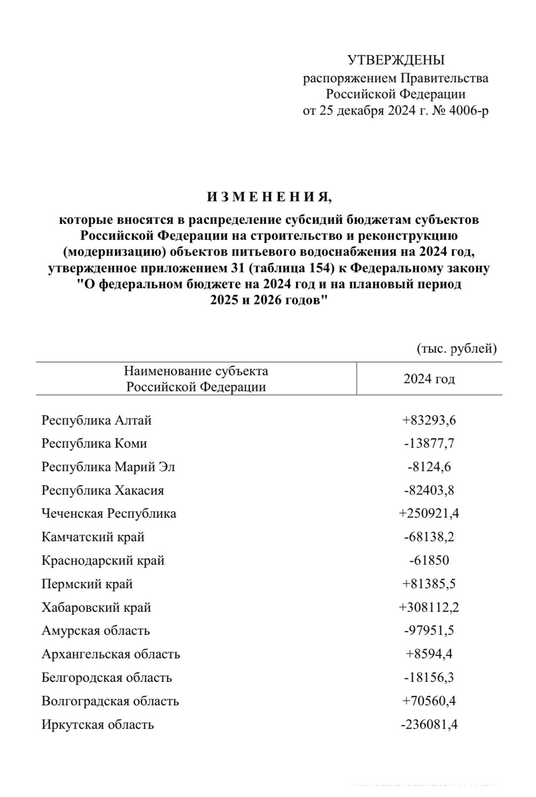 ❗️Кабмин перераспределил субсидии в рамках федпроекта «Чистая вод» между 26 регионами
 
В плюсе оказались 10 субъектов РФ, им направят до конца года 1,4 млрд рублей | Сетка — социальная сеть от hh.ru