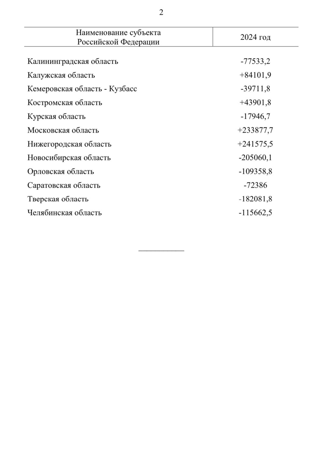 ❗️Кабмин перераспределил субсидии в рамках федпроекта «Чистая вод» между 26 регионами
 
В плюсе оказались 10 субъектов РФ, им направят до конца года 1,4 млрд рублей | Сетка — социальная сеть от hh.ru