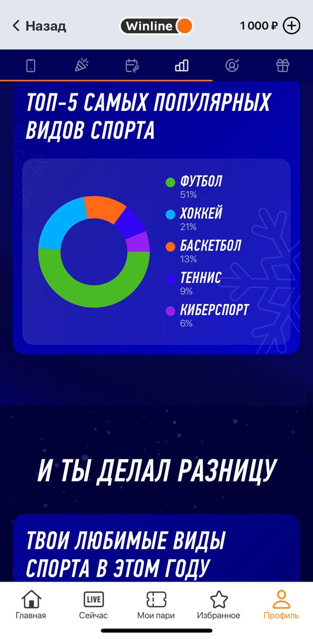 💣 Итоги года Winline!
Рассказали о фичах, акциях и активациях + дали цифры | Сетка — социальная сеть от hh.ru
