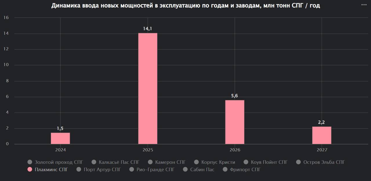 Новый СПГ завод в США Плакминс вчера официально начал коммерческие отгрузки
СПГ завод располагается на реке Миссисипи и будет насчитывать 36 линий мощностью 560-740 тысяч тонн в год каждая | Сетка — социальная сеть от hh.ru