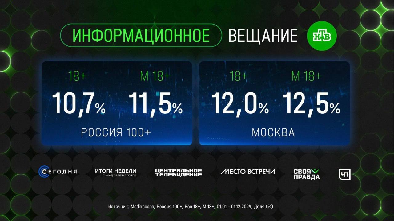 ⚡️ В 2024 году НТВ занял второе место среди российских телеканалов с долей зрителей старше 18 лет 10%
🔣 На телеканале вышло 40 премьерных сериалов. Лучший сериал года — Невский, рейтинг 6,3% | Сетка — социальная сеть от hh.ru