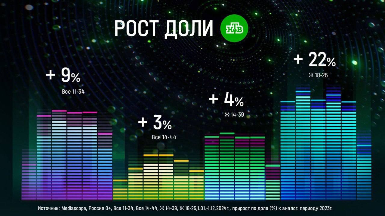 ⚡️ В 2024 году НТВ занял второе место среди российских телеканалов с долей зрителей старше 18 лет 10%
🔣 На телеканале вышло 40 премьерных сериалов. Лучший сериал года — Невский, рейтинг 6,3% | Сетка — социальная сеть от hh.ru