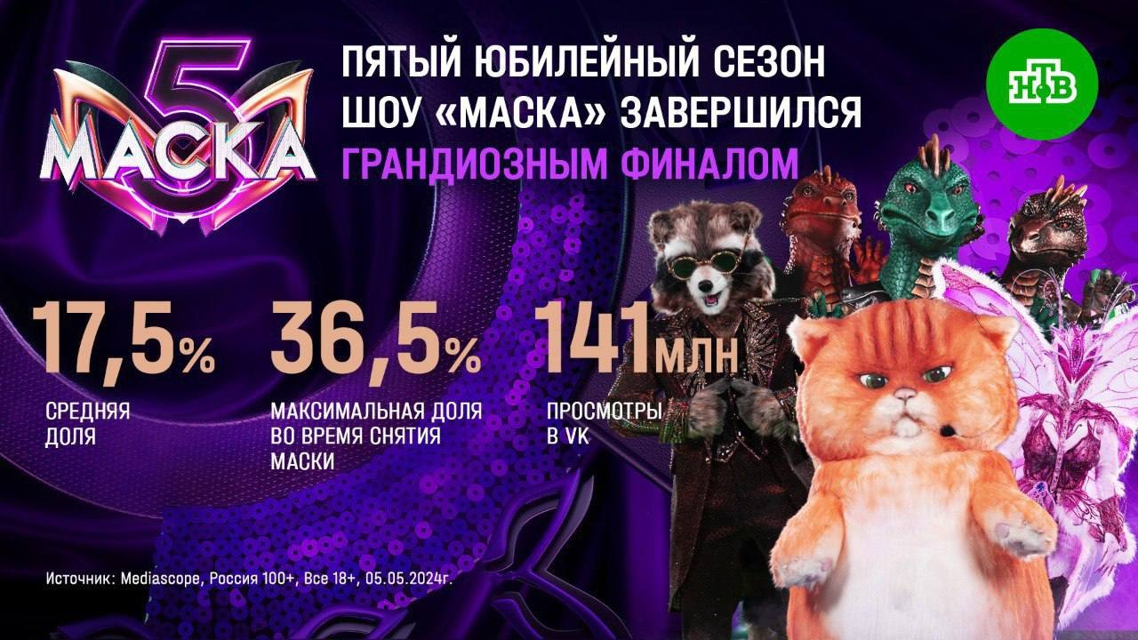 ⚡️ В 2024 году НТВ занял второе место среди российских телеканалов с долей зрителей старше 18 лет 10%
🔣 На телеканале вышло 40 премьерных сериалов. Лучший сериал года — Невский, рейтинг 6,3% | Сетка — социальная сеть от hh.ru