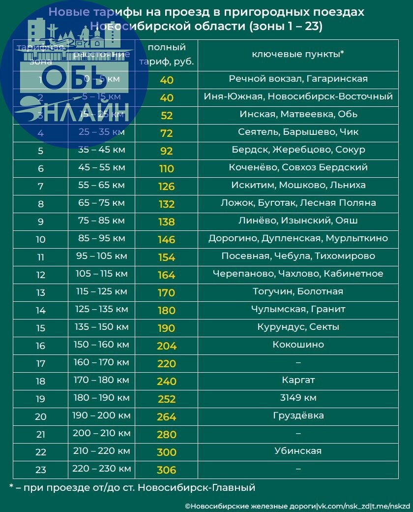 ↗ Проезд в электричке поднимется до 52 рублей с 1 января 2025 года
Такова цена билета для обчан до Новосибирска-Главного | Сетка — социальная сеть от hh.ru