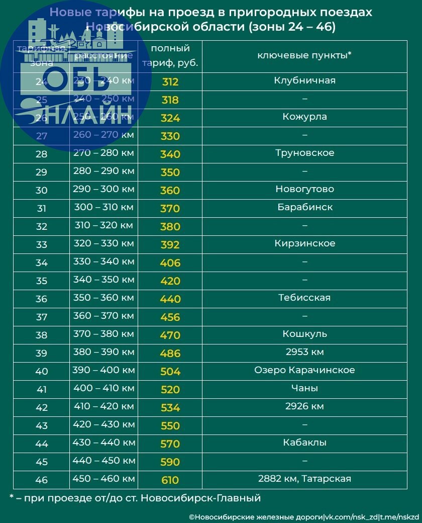 ↗ Проезд в электричке поднимется до 52 рублей с 1 января 2025 года
Такова цена билета для обчан до Новосибирска-Главного | Сетка — социальная сеть от hh.ru
