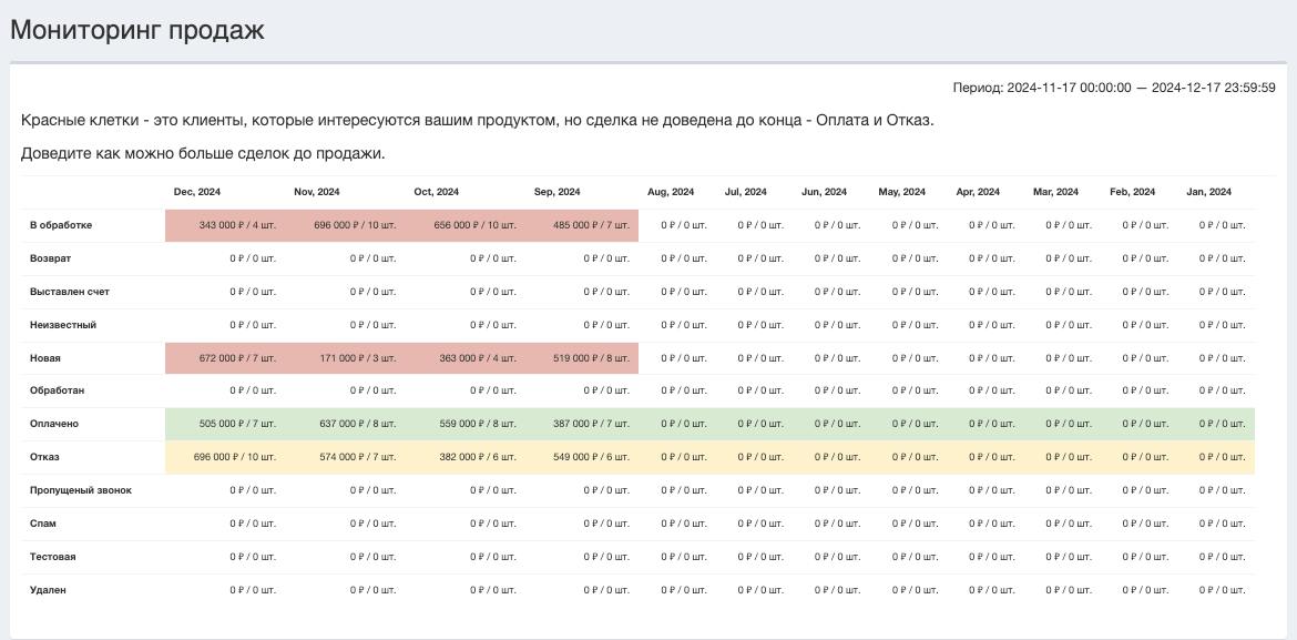 Добавили новый отчет Мониторинг продаж
Он позволяет понять сколько сделок зависло в промежуточном статусе и не закрыто в продажу на дистации в 12 месяцев | Сетка — социальная сеть от hh.ru