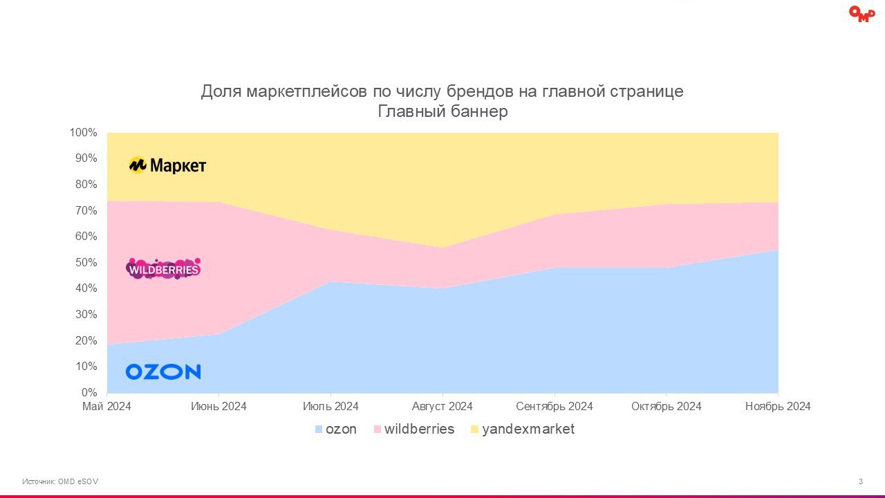 ⚡️ Анализ рекламного потенциала главных страниц маркетплейсов
🔣 В 2024 году сегмент e-Retail Media вырастет на 108%, составив 27% от рекламных инвестиций | Сетка — социальная сеть от hh.ru