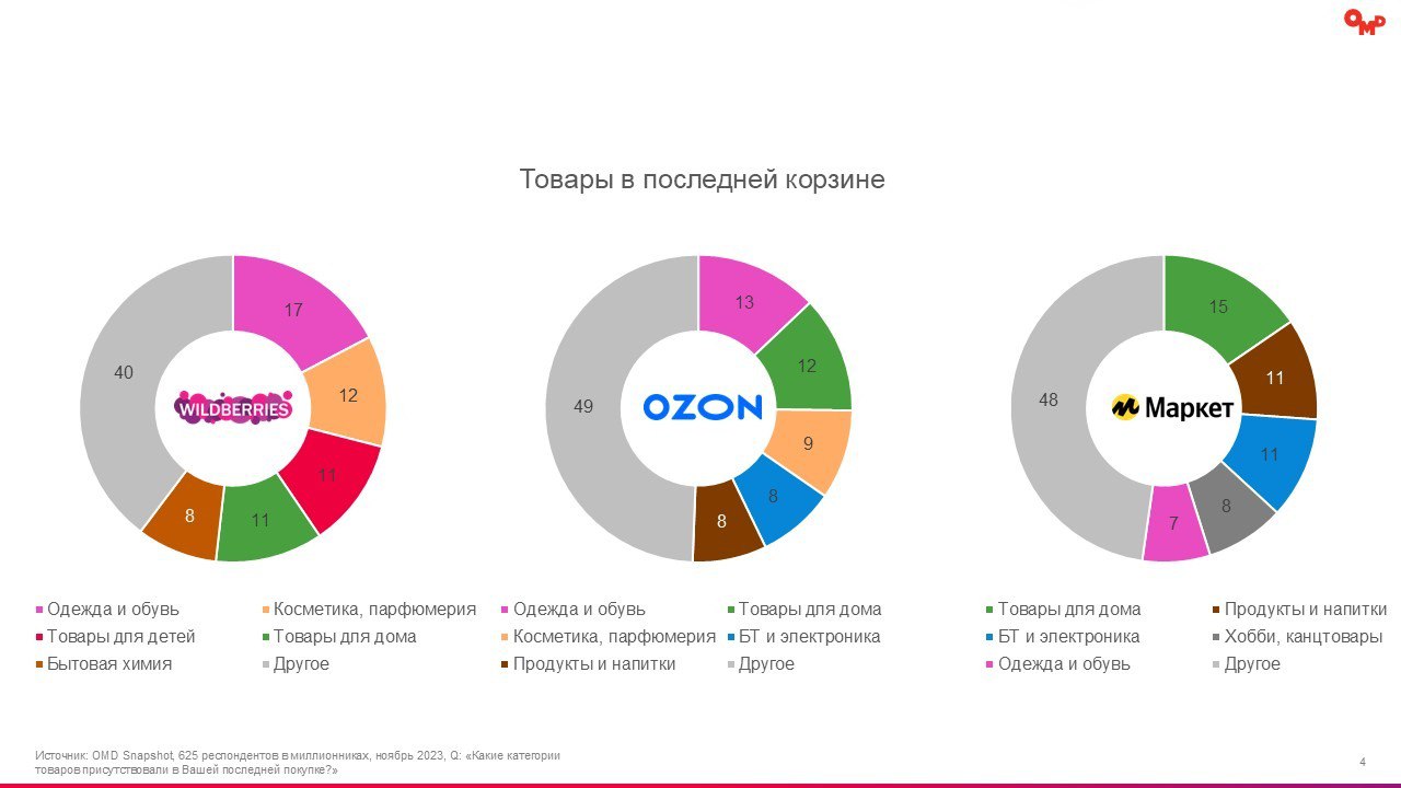 ⚡️ Анализ рекламного потенциала главных страниц маркетплейсов
🔣 В 2024 году сегмент e-Retail Media вырастет на 108%, составив 27% от рекламных инвестиций | Сетка — социальная сеть от hh.ru