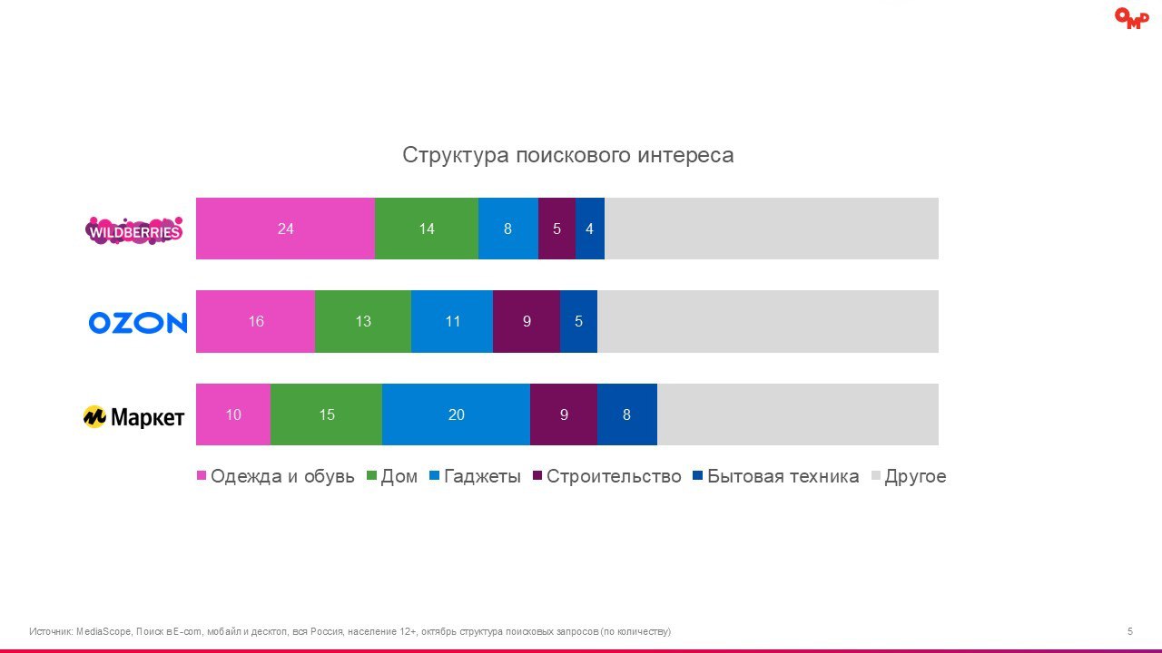 ⚡️ Анализ рекламного потенциала главных страниц маркетплейсов
🔣 В 2024 году сегмент e-Retail Media вырастет на 108%, составив 27% от рекламных инвестиций | Сетка — социальная сеть от hh.ru