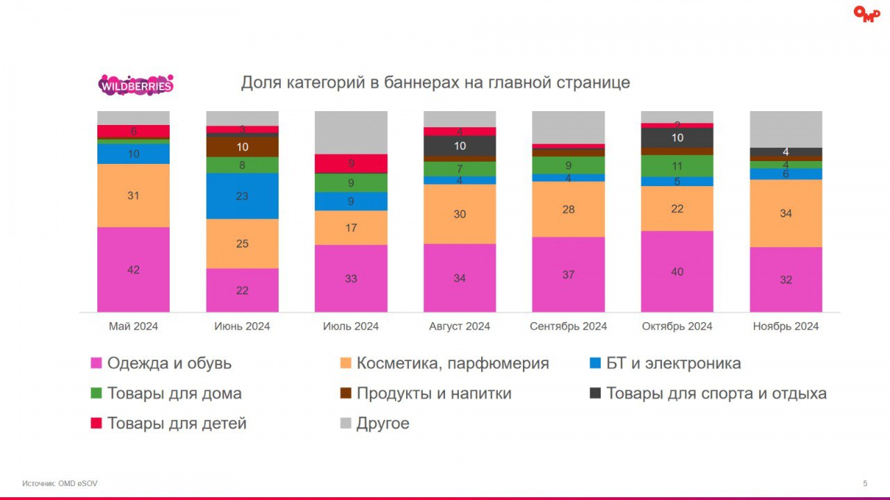 ⚡️ Анализ рекламного потенциала главных страниц маркетплейсов
🔣 В 2024 году сегмент e-Retail Media вырастет на 108%, составив 27% от рекламных инвестиций | Сетка — социальная сеть от hh.ru