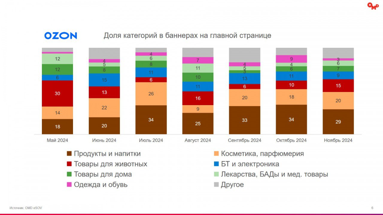 ⚡️ Анализ рекламного потенциала главных страниц маркетплейсов
🔣 В 2024 году сегмент e-Retail Media вырастет на 108%, составив 27% от рекламных инвестиций | Сетка — социальная сеть от hh.ru