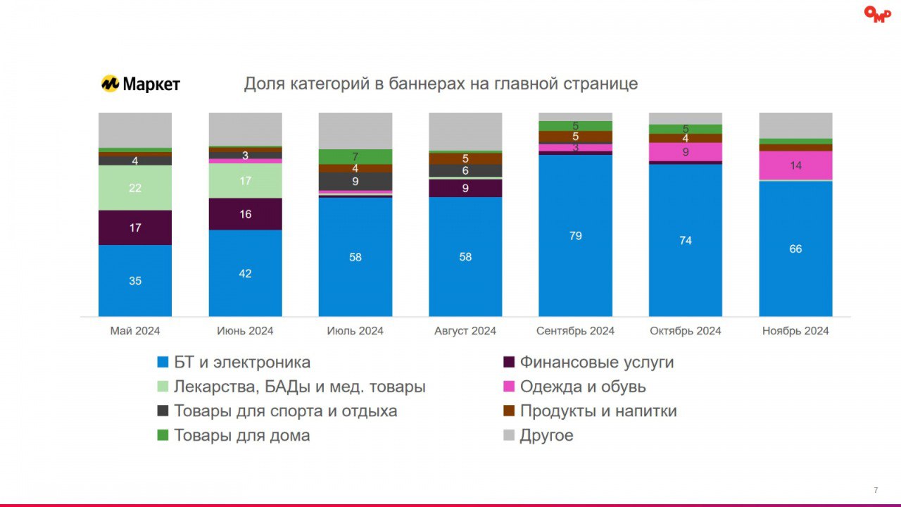 ⚡️ Анализ рекламного потенциала главных страниц маркетплейсов
🔣 В 2024 году сегмент e-Retail Media вырастет на 108%, составив 27% от рекламных инвестиций | Сетка — социальная сеть от hh.ru