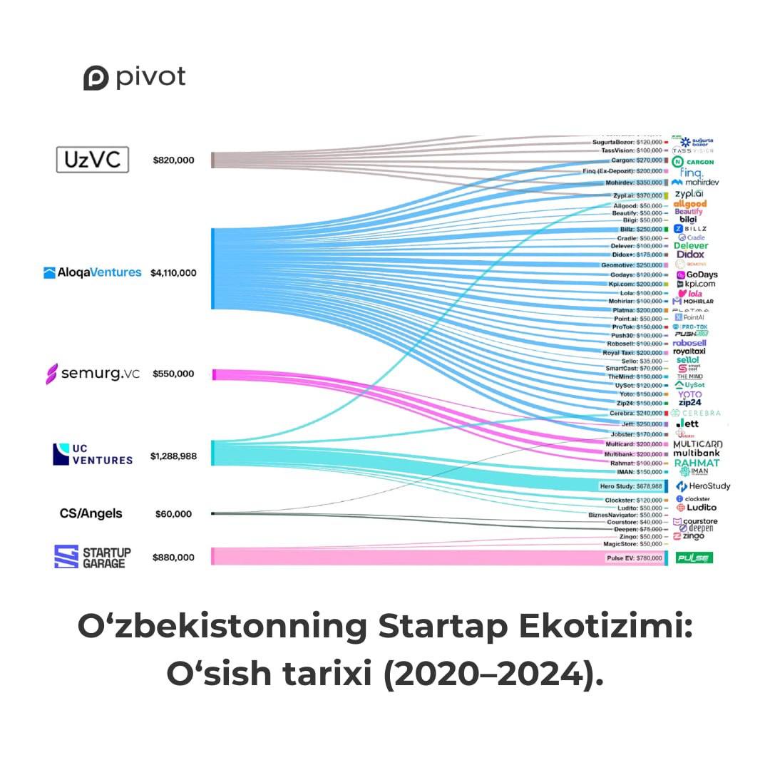 Экосистема стартапов Узбекистана 2020–2024
Pivot.uz опубликовал данные за последние четыре года, в которых указано, какие фонды и куда инвестировали | Сетка — социальная сеть от hh.ru