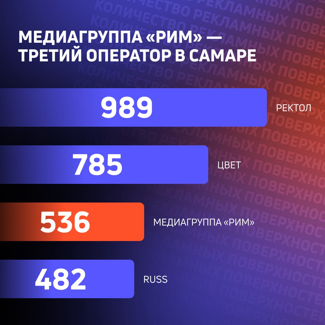 Медиагруппа «РИМ» купила рекламную сеть конструкций РА «Абсолют-Эд».
Теперь Медиагруппа «РИМ» — третий оператор в городе по количеству рекламных поверхностей | Сетка — социальная сеть от hh.ru