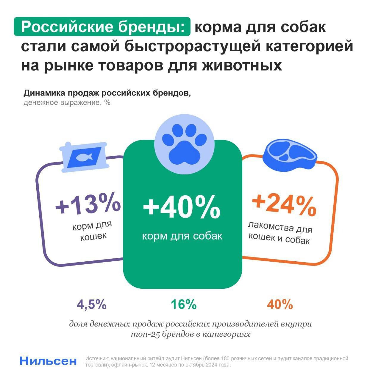 ⚡️ Оборот кормов для животных в России
🔣 По данным Нильсен, оборот кормов для животных в России вырастет на 25% к 2030 году | Сетка — социальная сеть от hh.ru