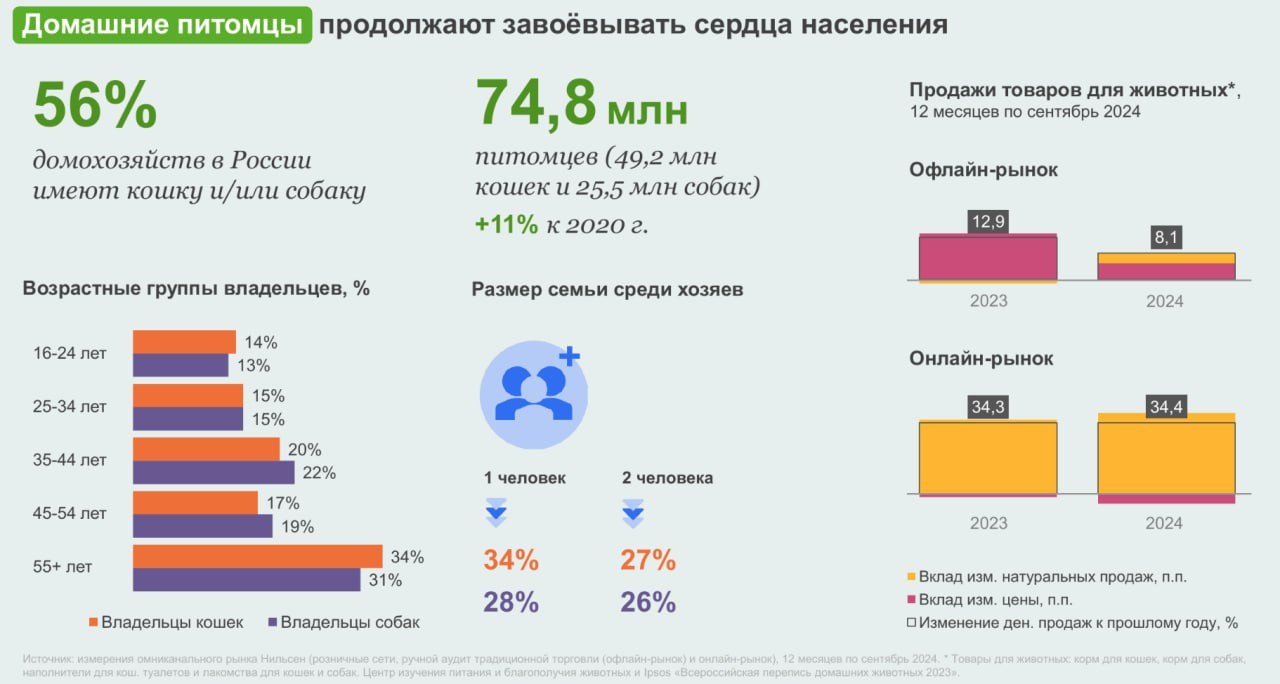 ⚡️ Оборот кормов для животных в России
🔣 По данным Нильсен, оборот кормов для животных в России вырастет на 25% к 2030 году | Сетка — социальная сеть от hh.ru