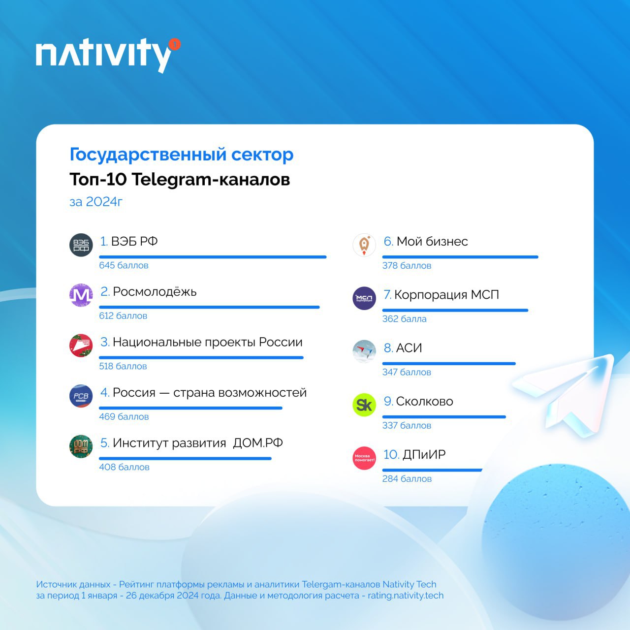 ⚡️Новогодние рейтинги подъехали: платформа Nativity проанализировала Telegram-каналы брендов за год и вывела лидеров по развитию в мессенджере в разных секторах | Сетка — социальная сеть от hh.ru