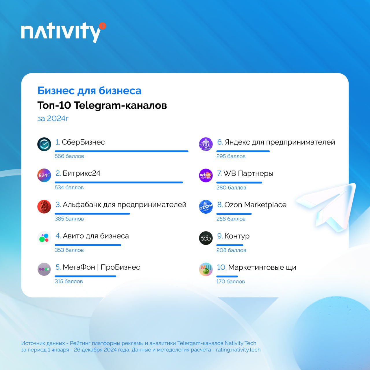 ⚡️Новогодние рейтинги подъехали: платформа Nativity проанализировала Telegram-каналы брендов за год и вывела лидеров по развитию в мессенджере в разных секторах | Сетка — социальная сеть от hh.ru
