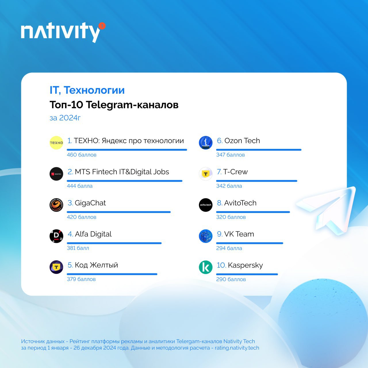 ⚡️Новогодние рейтинги подъехали: платформа Nativity проанализировала Telegram-каналы брендов за год и вывела лидеров по развитию в мессенджере в разных секторах | Сетка — социальная сеть от hh.ru