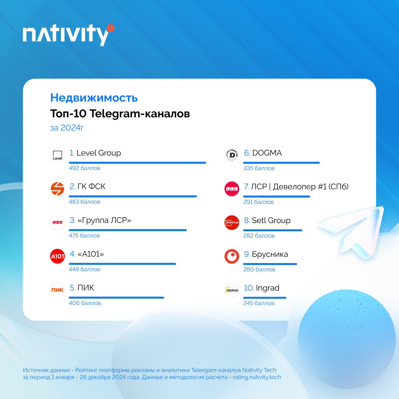 ⚡️Новогодние рейтинги подъехали: платформа Nativity проанализировала Telegram-каналы брендов за год и вывела лидеров по развитию в мессенджере в разных секторах | Сетка — социальная сеть от hh.ru
