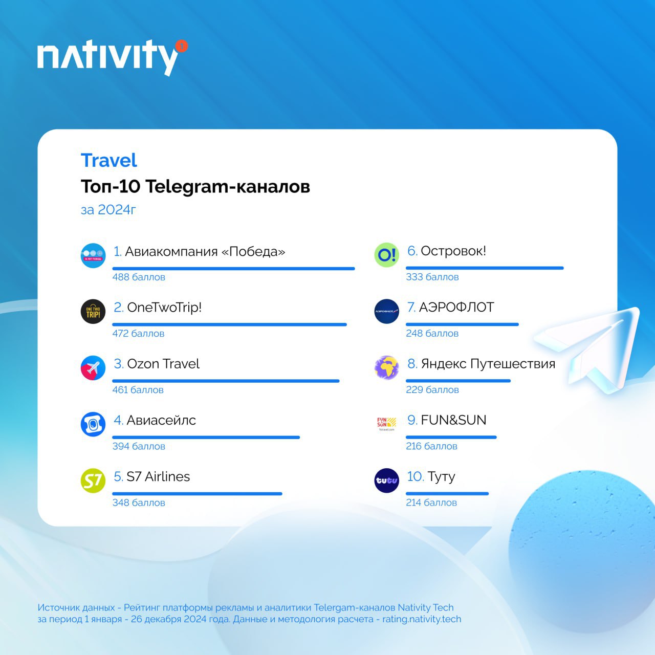 ⚡️Новогодние рейтинги подъехали: платформа Nativity проанализировала Telegram-каналы брендов за год и вывела лидеров по развитию в мессенджере в разных секторах | Сетка — социальная сеть от hh.ru
