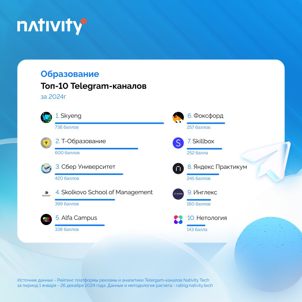 ⚡️Новогодние рейтинги подъехали: платформа Nativity проанализировала Telegram-каналы брендов за год и вывела лидеров по развитию в мессенджере в разных секторах | Сетка — социальная сеть от hh.ru