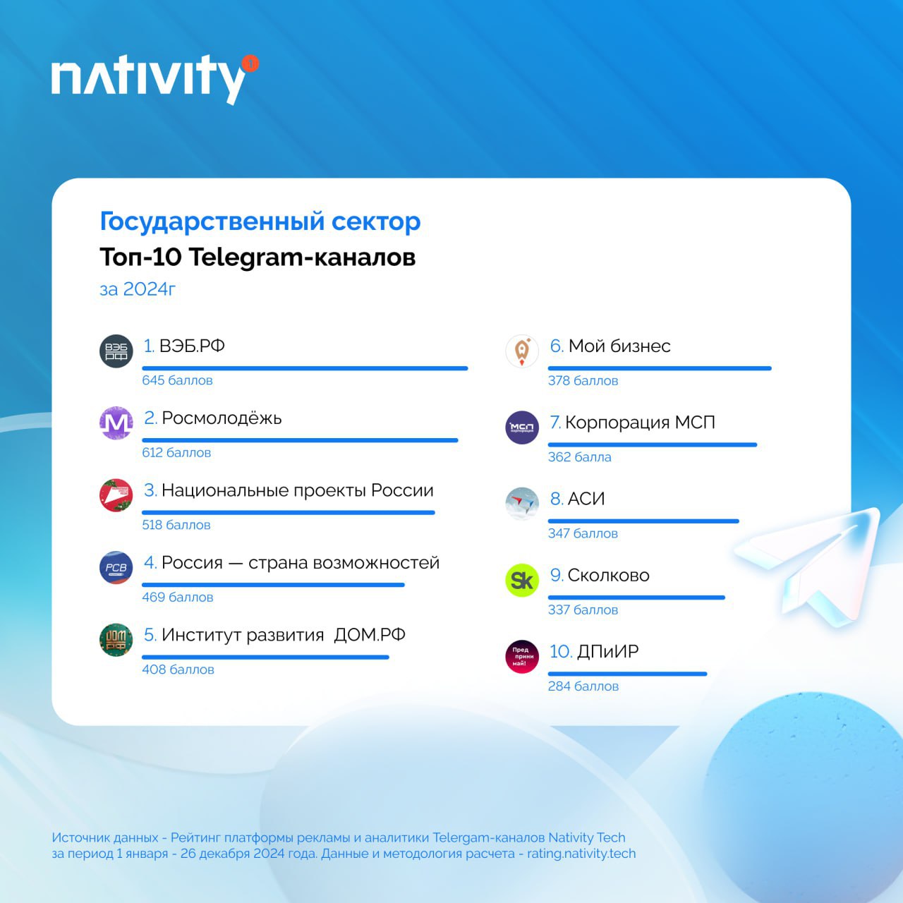 Платформа рекламыв Telegram-каналах Nativity подвела итог развития Telegram-каналов брендов за 2024 год, составив собственный рейтинг лидеров в 9 категориях | Сетка — социальная сеть от hh.ru
