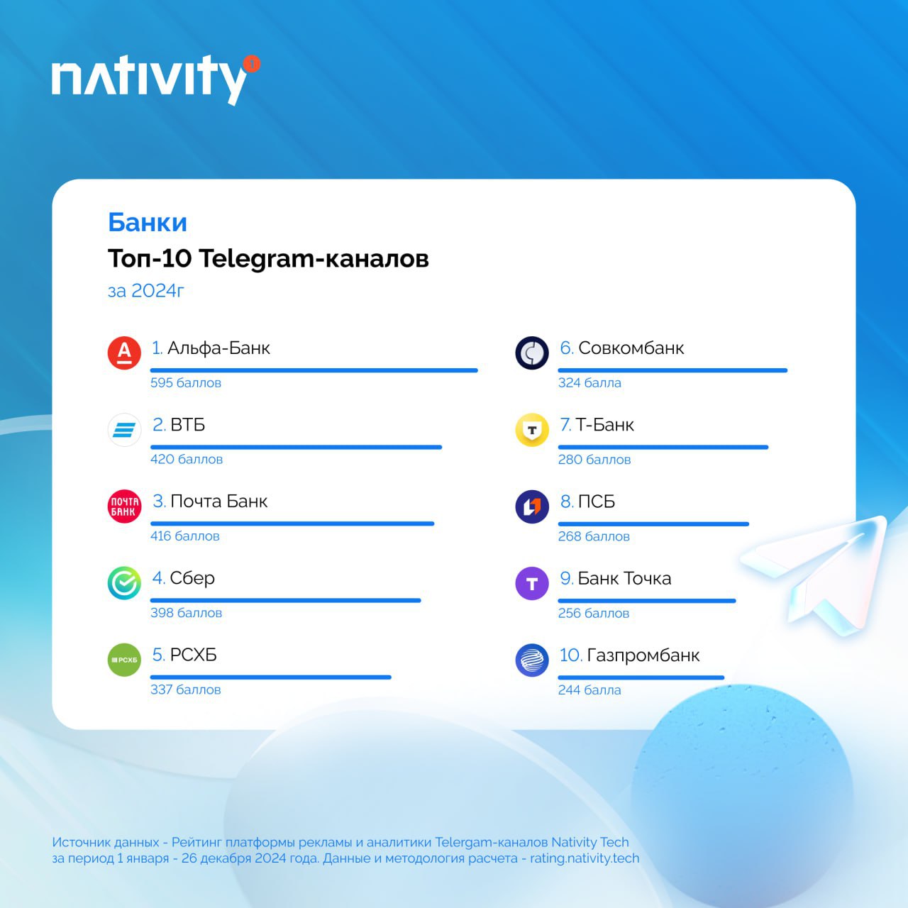 Платформа рекламыв Telegram-каналах Nativity подвела итог развития Telegram-каналов брендов за 2024 год, составив собственный рейтинг лидеров в 9 категориях | Сетка — социальная сеть от hh.ru