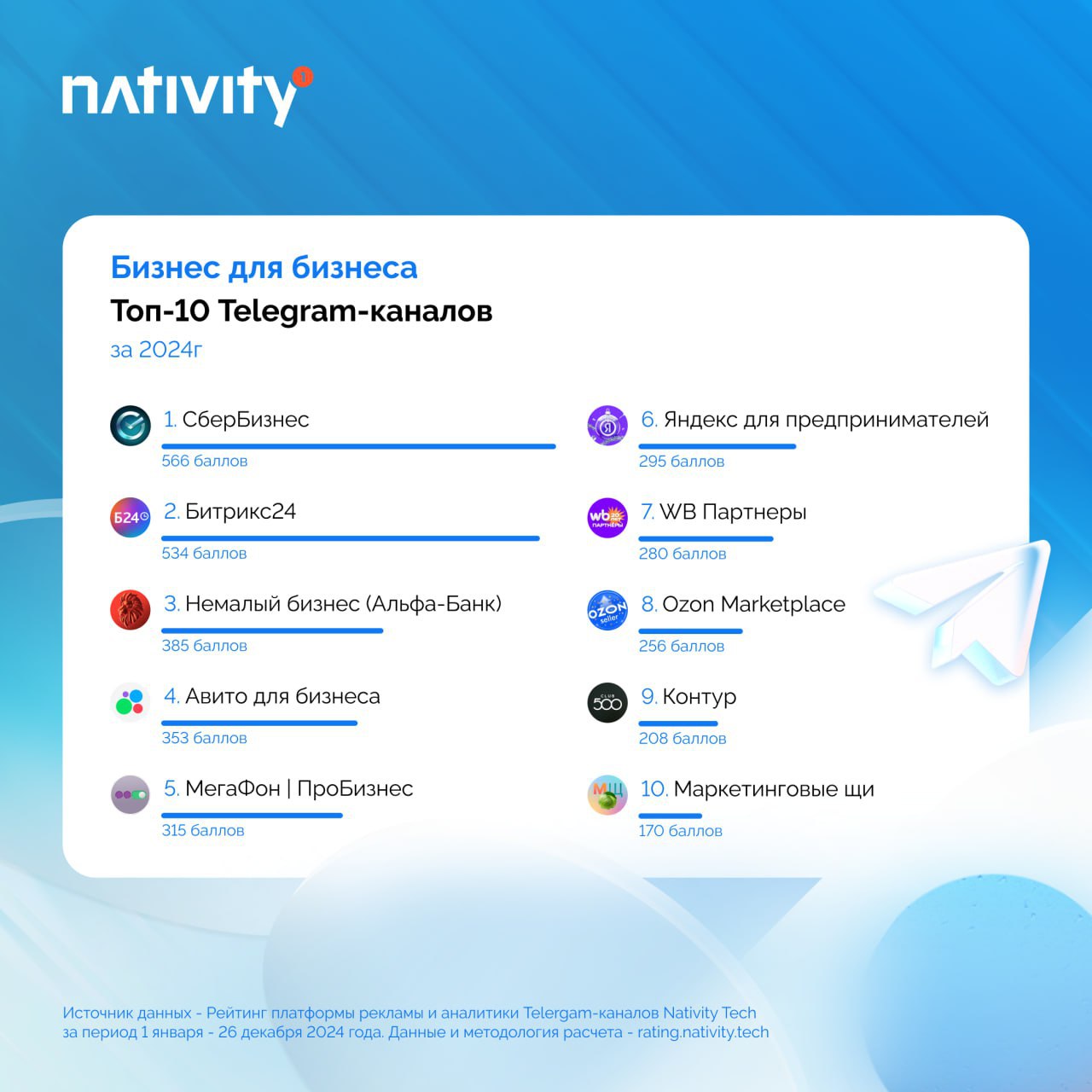 Платформа рекламыв Telegram-каналах Nativity подвела итог развития Telegram-каналов брендов за 2024 год, составив собственный рейтинг лидеров в 9 категориях | Сетка — социальная сеть от hh.ru