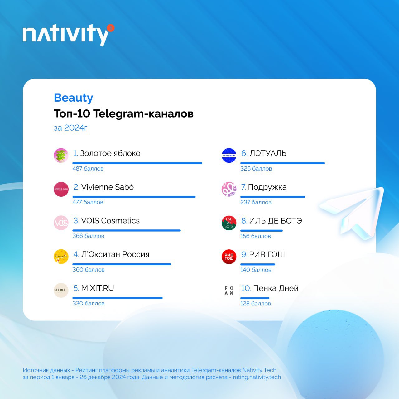Платформа рекламыв Telegram-каналах Nativity подвела итог развития Telegram-каналов брендов за 2024 год, составив собственный рейтинг лидеров в 9 категориях | Сетка — социальная сеть от hh.ru