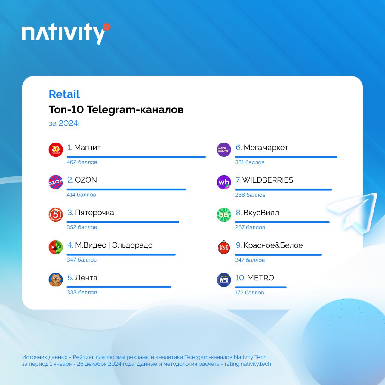 Платформа рекламыв Telegram-каналах Nativity подвела итог развития Telegram-каналов брендов за 2024 год, составив собственный рейтинг лидеров в 9 категориях | Сетка — социальная сеть от hh.ru