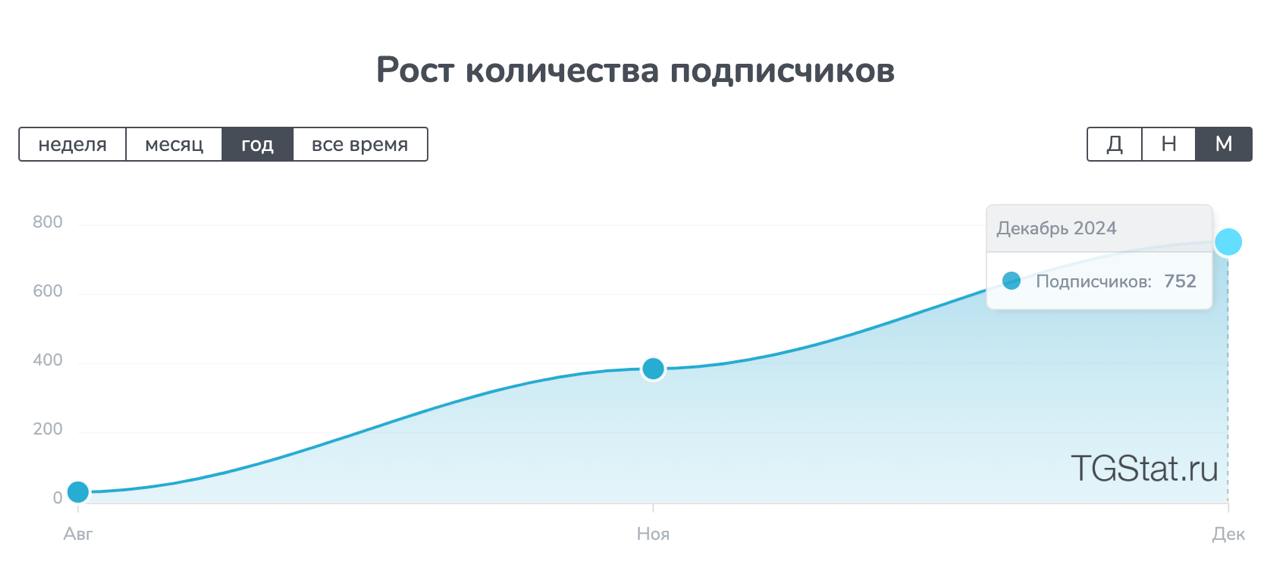 Итоги 2024. Как канал вырос с 0 до 750 подписчиков за 5 месяцев | Сетка — социальная сеть от hh.ru