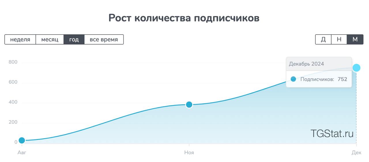 Итоги 2024. Как канал вырос с 0 до 750 подписчиков за 5 месяцев.
Идет закупка продуктов для оливье, наряжается елка, включаются новогодние фильмы, а я подбиваю результаты этого канала | Сетка — социальная сеть от hh.ru