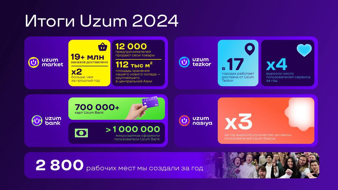 Uzum подвел итоги 2024 года 
В 2024 году Uzum стал первым «единорогом» в Узбекистане, его оценка превысила $1 млрд. 
Сервисами компании пользуется каждый третий житель страны | Сетка — социальная сеть от hh.ru
