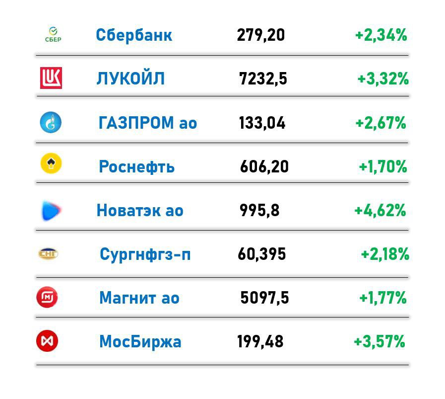 Российский рынок в последний рабочий день 30.12.24 | Сетка — социальная сеть от hh.ru
