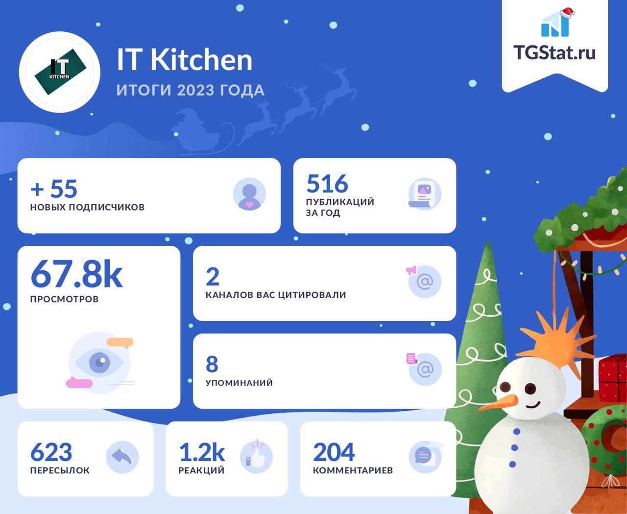 Итоги 2024 года.
Для сравнения - добавил итоги за 2023.
Всем спасибо за просмотры, комментарии и реакции. Продолжаем расти (пока что не вширь) вместе с вами!
💮🌺🕊🌿🔼💜🌸🕊🔹🕊💜 | Сетка — социальная сеть от hh.ru