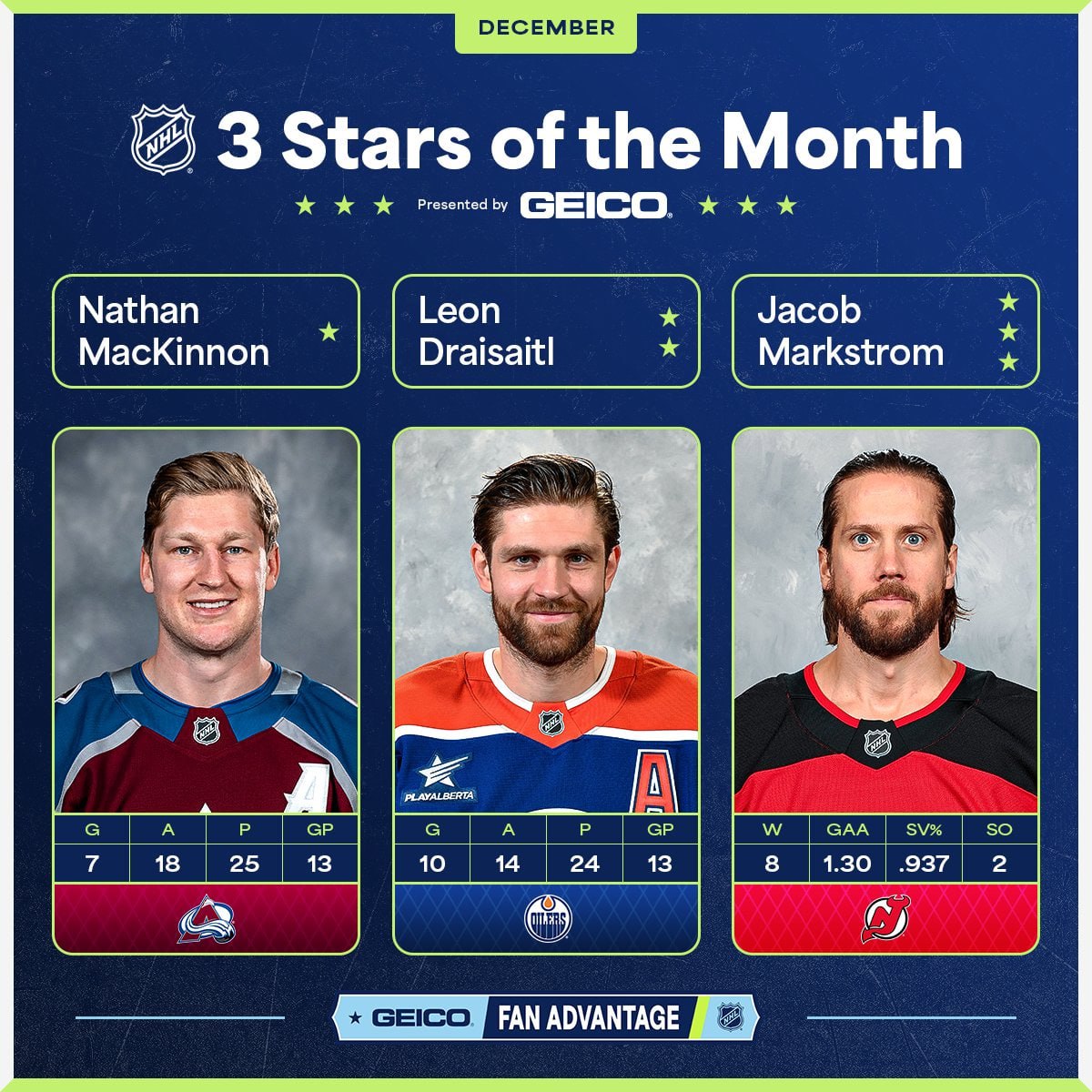Три звезды декабря
⭐️⭐️⭐️ Джейкоб Маркстрём - 8 побед, 2 сухих, 1,30 GAA, 93.7 %, ⭐️⭐️ Лео Драйзайтль - 13 игр, 24 очка (10+14), ⭐️ Нэйт Мак - 13 игр, 25 очков (7+18)
⤵️
Чат
#nhl #нхл | Сетка — социальная сеть от hh.ru