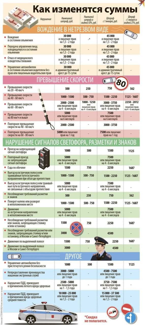 С 1 января в России выросли штрафы за нарушение ПДД
Кроме того, Госдума сократила скидку за их быструю оплату - с 50% до 25%.
@kpstav
@stavropolyevibe | Сетка — социальная сеть от hh.ru