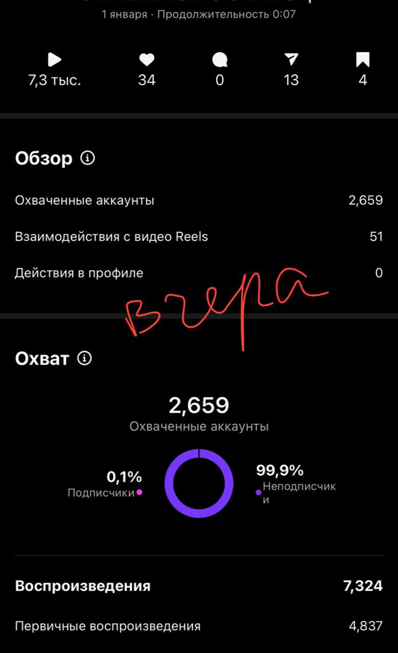 «А как ты понимаешь, что видео залетело?» 👀- Вот так! По цифрам смотрю.
С 31 декабря аккаунт дал «неожиданный» буст на охваты, который мы тщетно пытались пробить | Сетка — социальная сеть от hh.ru