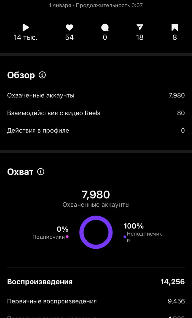 «А как ты понимаешь, что видео залетело?» 👀- Вот так! По цифрам смотрю.
С 31 декабря аккаунт дал «неожиданный» буст на охваты, который мы тщетно пытались пробить | Сетка — социальная сеть от hh.ru