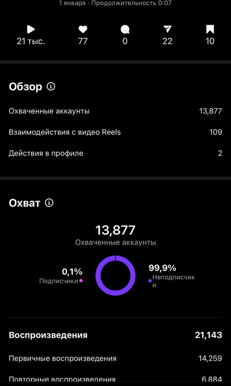 «А как ты понимаешь, что видео залетело?» 👀- Вот так! По цифрам смотрю.
С 31 декабря аккаунт дал «неожиданный» буст на охваты, который мы тщетно пытались пробить | Сетка — социальная сеть от hh.ru