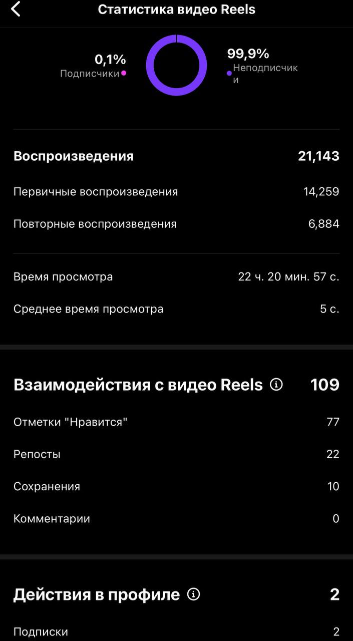 «А как ты понимаешь, что видео залетело?» 👀- Вот так! По цифрам смотрю.
С 31 декабря аккаунт дал «неожиданный» буст на охваты, который мы тщетно пытались пробить | Сетка — социальная сеть от hh.ru