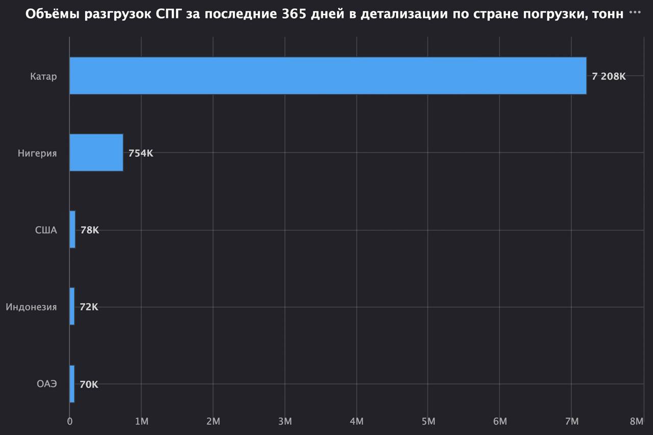 Объёмы импорта СПГ в Пакистан в 2024 году выросли на 12% и составили 8 | Сетка — социальная сеть от hh.ru
