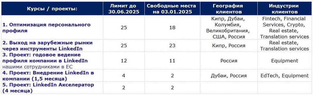 Коллеги, приветствую! Началась запись в группы по LinkedIn на 1ю половину 2025 года. Работа ведётся с участием Максима Перевезенцева | Сетка — социальная сеть от hh.ru