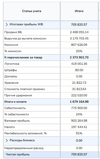 Добрый вечер, коллеги!
Хочу поделиться промежуточными результатами нашего нового проекта "Moonchic".
Дата начала продаж: 1 октября 2024 года | Сетка — социальная сеть от hh.ru
