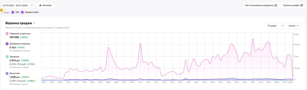 Добрый вечер, коллеги!
Хочу поделиться промежуточными результатами нашего нового проекта "Moonchic".
Дата начала продаж: 1 октября 2024 года | Сетка — социальная сеть от hh.ru