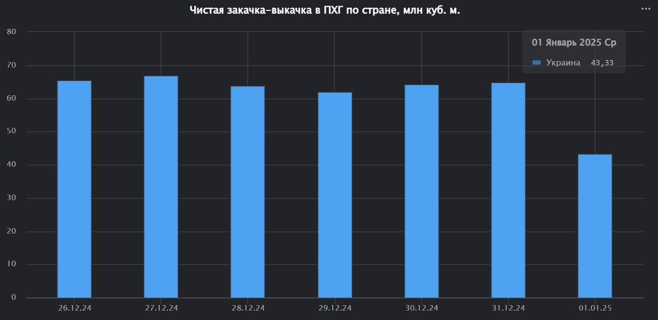 Выкачка газа из ПХГ на Украине снизилась в первый газовый день после остановки транзита
В первый газовый день нового года чистая выкачка составила 43.3 миллиона кубометров в сутки | Сетка — социальная сеть от hh.ru