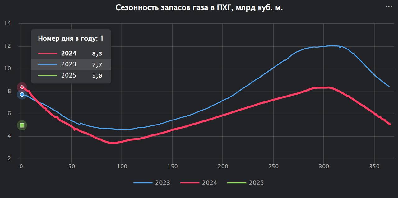Выкачка газа из ПХГ на Украине снизилась в первый газовый день после остановки транзита
В первый газовый день нового года чистая выкачка составила 43.3 миллиона кубометров в сутки | Сетка — социальная сеть от hh.ru